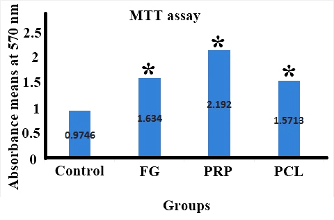 Figure 3: The comparison of cell viability between MSCs embedded in different scaffolds and control group. Differences were detected between PRP, FG and PCL in comparison with control at 14 days. Data are presented as columns. *p ≤ .05.