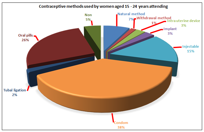 Figure 6: A pie chart showing contraceptive methods used by 15 – 24 years aged women attending FRRH (N=418).