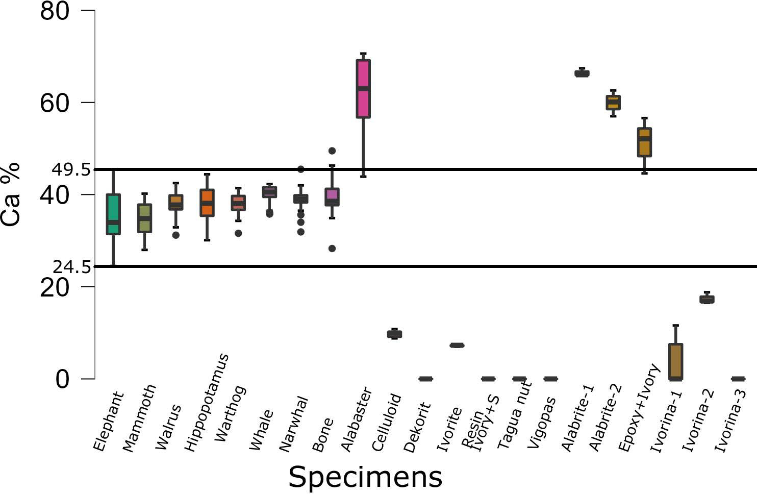 Figure 3: Ca Percentage Measured in Ivory and Look-Alike Samples.