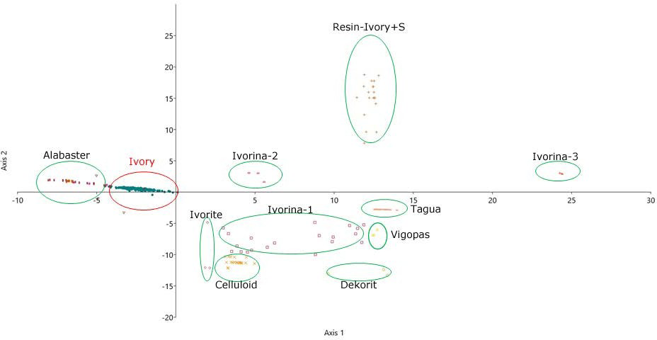 Figure 4: The model shows good separation between ivory and ivory look-alike items with a performance index of 92.45 %. All the ivory and bone specimen were included in one group, since the objective is to discriminate between genuine ivory and look-alikes.