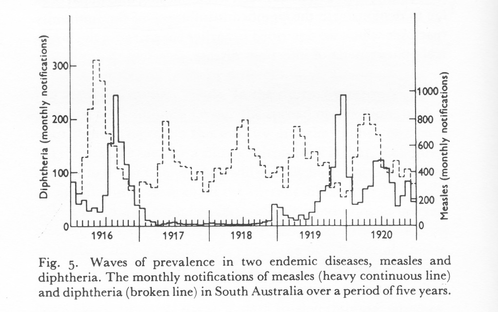 Figure 2: From Burnet M [14] showing the wave-like interaction of endemic measles and diphtheria over time during the First World War.