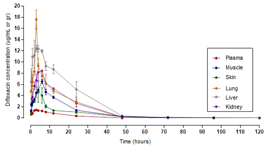 Figure 1: Mean (± SD) plasma and tissue concentrations of difloxacin (µg/ml or gr), orally (10 mg/kg).