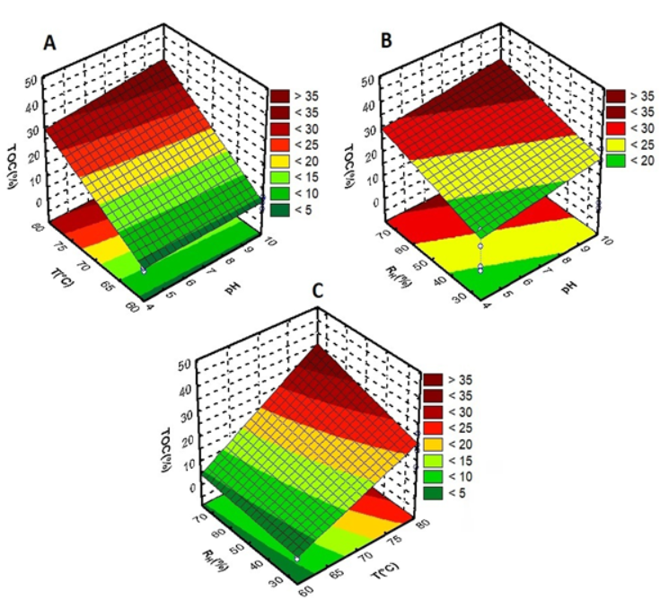 Figure 3: Response surface methodology for the hydroquinone degradation. A) T (0C) versus pH; B) RH (%) versus pH; C) RH (%) versus T (0C).