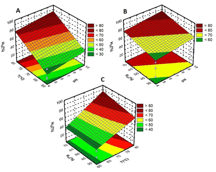 Figure 4: Evolution for TOC conversion as a function of the tests developed after the application of MAGM.