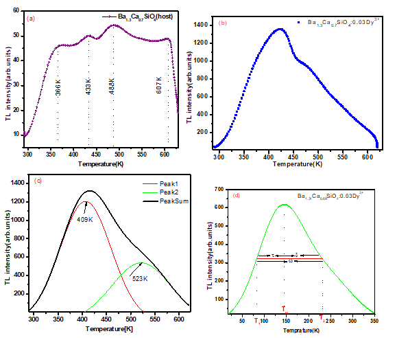 Figure 6: (a) TL glow curve of UV-induced Ba1.3Ca0.7SiO4: Dy3+ (3 mol%) phosphor with variation of UV dose in minutes (b) Dose versus intensity plot with variation of UV dose in minutes of Ba1.3Ca0.7SiO4: 0.03Dy3+ phosphors.