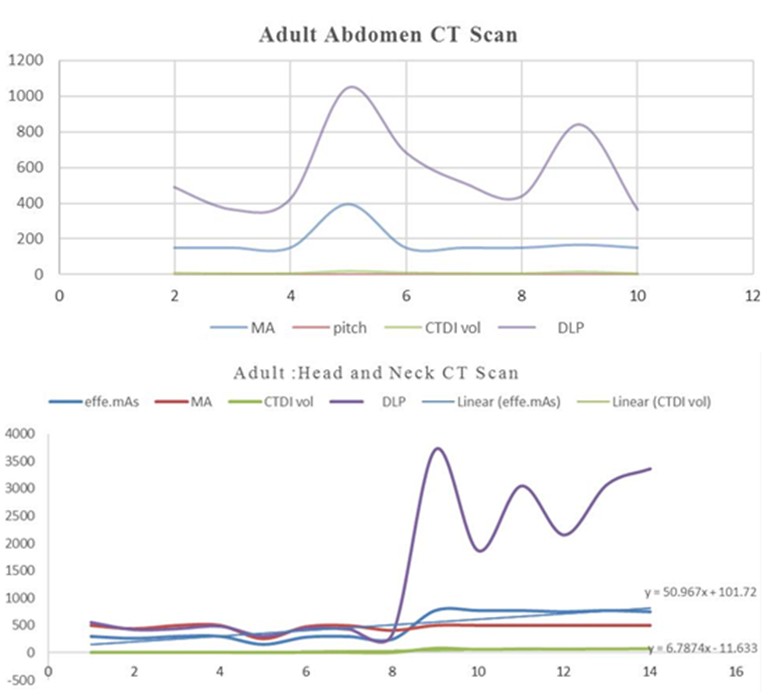 Figure 1: 2 DLP increase as mA increase and decrease with other (i.e., 1049.9 mGy,843.11 mGy,469.23 mGy and 396mA,167mA,150mA respectively). In the same way, this relation was true for CTDIvol but pitch decrease as mA, CTDIvol, and DLP increase keeping other parameters constant.