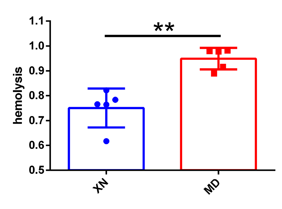 Figure 10: Comparison of macrophages and degree of hemolysis by mouse liver flow cytometry.