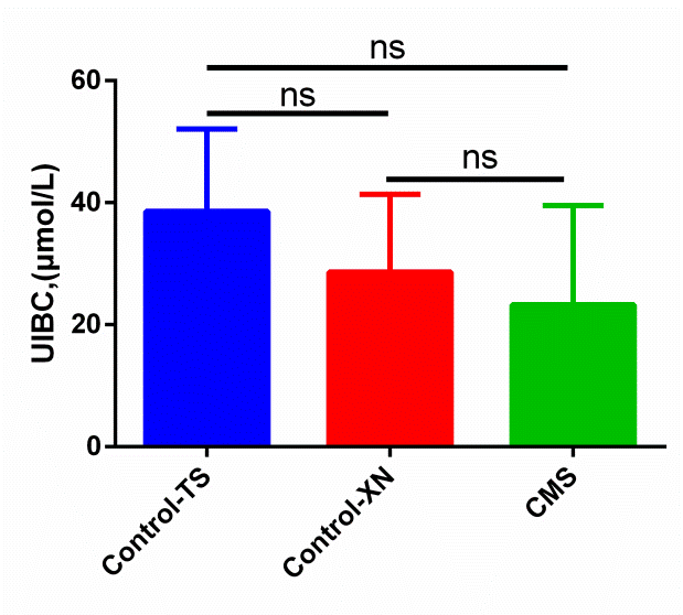 Figure 3: Comparison of the unsaturated iron binding forces in the three groups of blood samples.