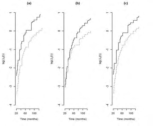 Figure 3: Logarithm of failure rate versus time for covariates Season of Birth (a), Sex (b), Weight at 365 days (c).