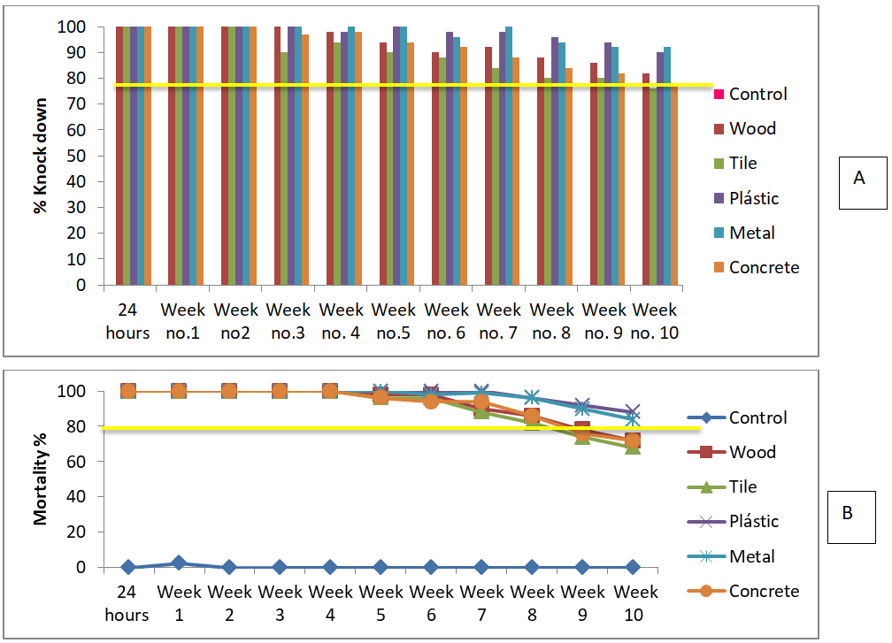 Figure 1: Knock down percentage (A) and mortality (B) obtained by exposing females from the Cárdenas population on surfaces impregnated in situ with Cimetrol SE 11.16 for 10 weeks post-treatment. The yellow line represents WHO criteria to discontinue the study (Knock down < 80%).