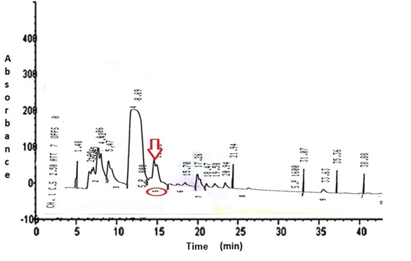 Figure 1: Average number of position for removal and transportation of rats by administration (ip) of saline (control, n = 3), products extracted with water (H2O, n = 3), ethanol (n = 3) and acetonitrile (n = 3) ( 2,5 mg/250 µl of each fraction) in open field.