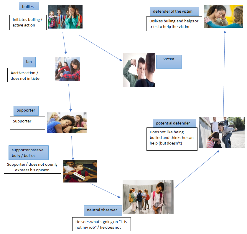 Figure 1: Shape of a horseshoe/The Roles of Present Students in a bullying situation.