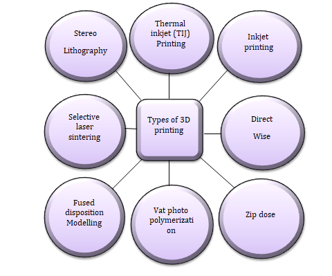 Figure 1: 3D printing Process [6].