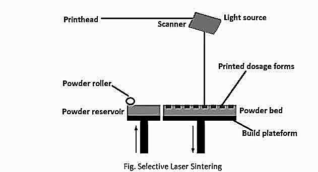 Figure 5: Sterolithography.