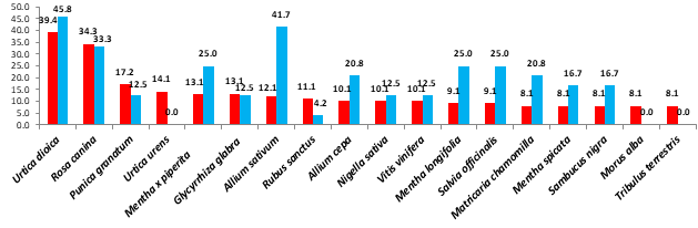 Figure 2: The most reported plants in Turkey and neighboring countries.