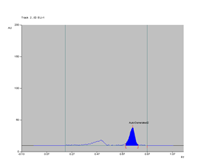 Figure 2: HPTLC profile of methanolic extracts of different chemical constitution peak.