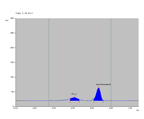 Figure 3: The separation techniques coupled with GC-MS allowed successful separation of constituents as shown in the GC-MS in (Figure 3). The identifications of phytochemical compound were based on the peak area, retention time and molecular formula. The GC–MS data can be used to identify major bioactive, phytochemical constituent corresponding to major peak with an area of 36.92 %. The peak showing maximum percentage area 36.92 % at RT 35.25 in GC-MS analysis and scan 5.50e7 through mass spectrophotometer is shown in (Figure 3). The further analysis required the MS of GC, NMR and LC-MS for compound identification.