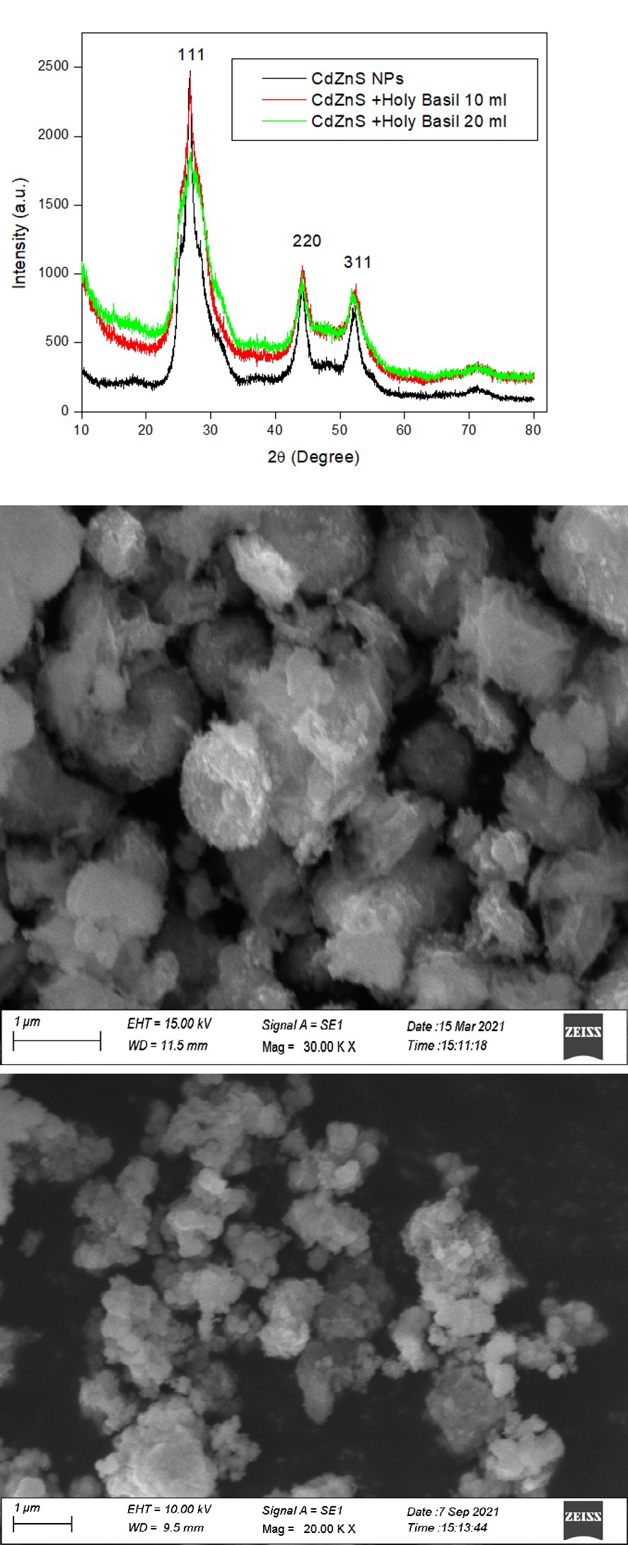 Figure 1: X-Ray Diffraction Patterns of Cdzns and Ocimum Tenuiflorum (10 Ml, 20 Ml) Added Cdzns Nanoparticles.