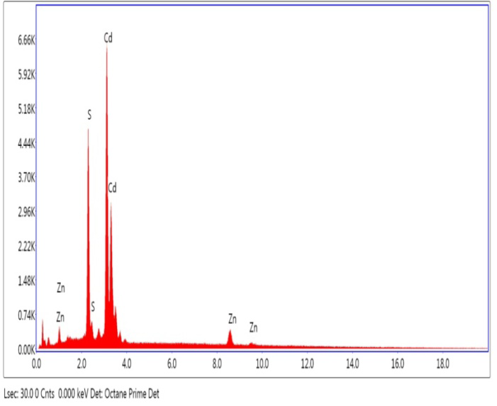 Figure 4: The UV- visible absorption spectra shows that the ultraviolet cut-off absorption of _Ocimum_ _Tenuiflorum_ added CdZnS nanoparticles shifts to lower energy ie longer wavelength when compared to pure CdZnS nanoparticles. The absorption edge is found to shift towards longer wavelength ie red shift which means that the band gap decreases.