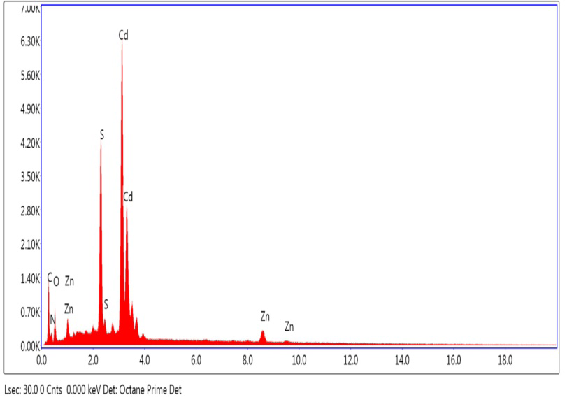 Figure 5: The band gap of CdZnS nanoparticles has a band gap of 2.5 eV. The band gap for _Ocimum Tenuiflorum_ added CdZnS nanoparticles found to be decreased by varying concentration. The band gap is found to be 1.5 eV for 10 ml of _Ocimum Tenuiflorum_ and 2 eV for 20 ml of _Ocimum_ _Tenuiflorum_.