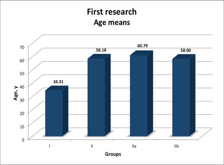 Figure 1: Figure shows age means in each group of our first research. The oldest women were in the group IIa - who have had problems with urinary incontinence during sexual intercourse, but overall their relationships with partners were not harmed.
