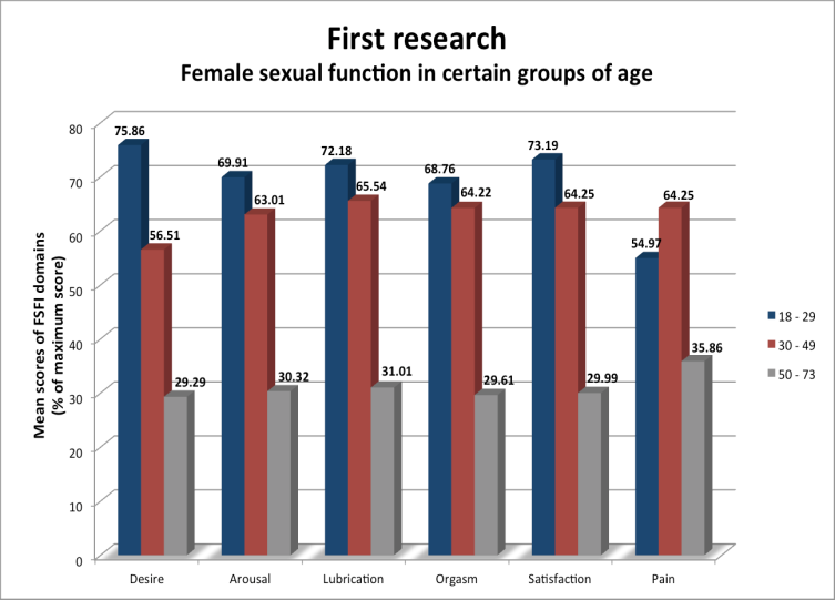 Figure 2: Figure shows sexual function of women, who have participated in the first survey, by three groups of age.