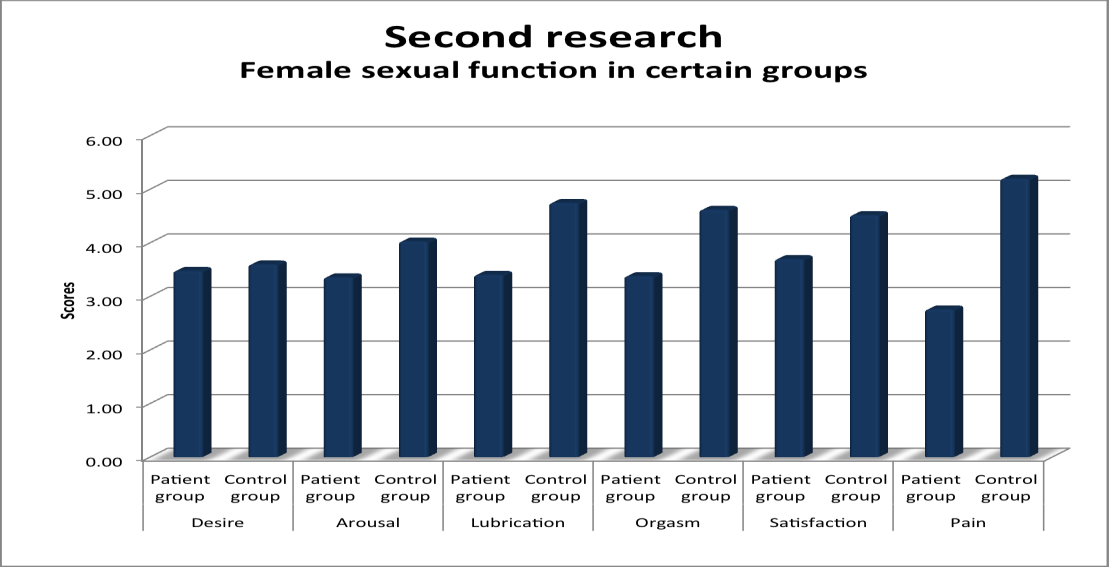 Figure 3: FSFI domains scores were compared between the patient and control groups. Mean scores of all domains were lower in the patient group and maximum difference between the groups was in the pain domain.