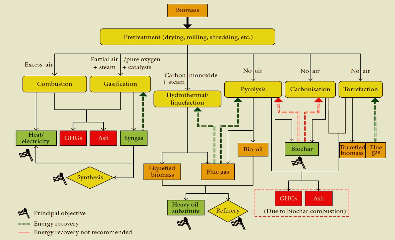 Figure 3: Thermochemical conversion methods of biomass and obtained products (Note: GHGs= Greenhouse Gases) .