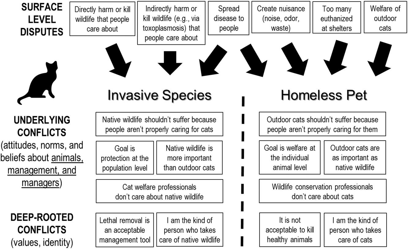 Figure 1: Drivers of conflicting cultural models used by wildlife conservation professionals who view outdoor cats primarily as invasive species (left hand side) versus cat welfare professionals who view outdoor cats primarily as homeless pets (right hand side). From: Conservation Biology, Volume: 34, Issue: 5, Pages: 1190-1199, First published: 06 May 2020, DOI: (10.1111/cobi.13530) Clearly, we are facing very complex problems and there is a wide prairie between those for and against. Assertive thinking carried out by yes or no advocates pollutes the debate. When dealing with a controversial topic, sometimes we try to win at all costs, animatedly, dividing into tribes. But this tendency is deleterious because, starting from the assumption of winning by defeating the opposing camp, instead of listening and learning, a style of discourse is used that changes the understanding of the problem. If, in fact, we enter a discussion with the propensity to listen to learn, we do not just choose how to interact with someone who has opposing ideas. We are also refining the way in which we think about whether an adequate - if not correct - answer can be given to the question itself. Unfortunately, we are living in a cultural milieu requiring rapid answers and fixes [81]. Probably another effort is necessary, or to be engaged in complex system analysis. Not an easy task, as it has to do with overcoming methodological and theoretical barriers. This will require more and more creative frames and to look for plausible pathways, without falling inside rapid fixes, as they are superficial and can derail us from the trajectory. In this slippery area interdisciplinary connections are needed, and philosophers, ethicists, anthropologists, sociologists, psychologists, zoologists, and ethologists, together with practitioners and experts in governance should engage in early discussions permitting to better manage conflicting cultural models. Without forgetting the contribution of Westernized native people, like the Author of the following poem that, in my opinion, fits perfectly with the Amerindian cosmologies mentioned above.