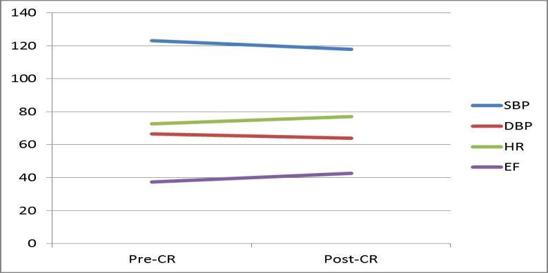 Figure 2: All data combined (_N_ = 228). Changes in systolic blood pressure, diastolic blood pressure, heart rate, and cardiac efficiency function before the exercise intervention and then following.