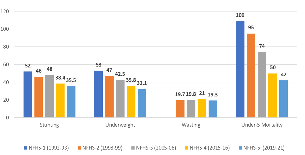 Figure 1: Trend in undernutrition and mortality in under five children 1992-2021.