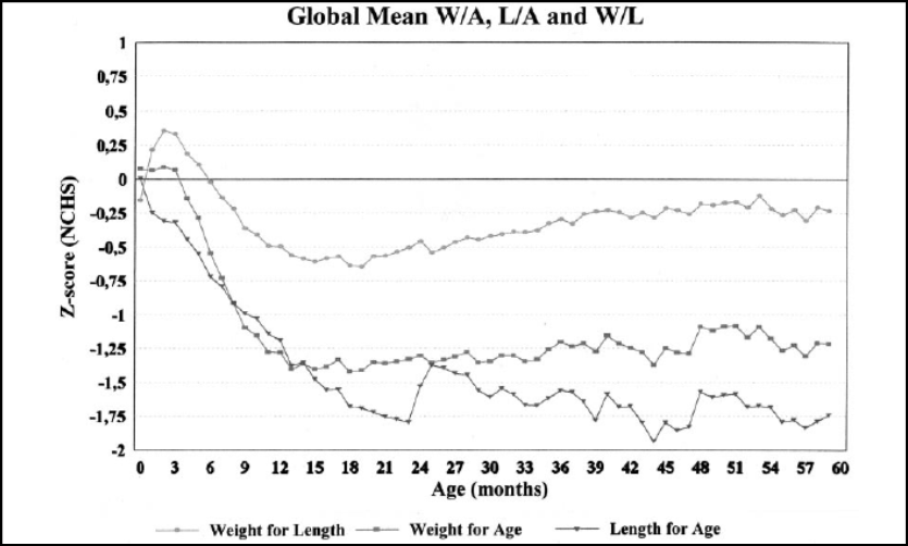 Figure 2: The global finding was based on the analysis of 39 country data of children 0-59 months relative to the National Centre for Health Statistics (NCHS) reference. Later, using the WHO 2006 Growth standards [31], the global -analysis reconfirmed that the prevalence rate of stunting and underweight increases steadily up to 24 months, peaks at about two years of age and then stabilises. Most growth retardation that occurred by the age of two years was also reported to be largely irreversible [32]. It was also recognised that the first 1000 days of life, from the onset of conception to 24 months of age, is extremely critical since it is not only a period of rapid linear physical growth but also is characterized by rapid and dynamic brain development [33]. Additionally, young children who are stunted or underweight have lower immunity and have a higher chance of falling ill and entering a cycle of under nutrition-infection.