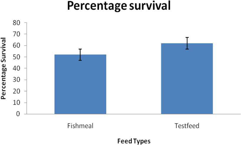 Figure 3: 1: Powdered fishmeal.