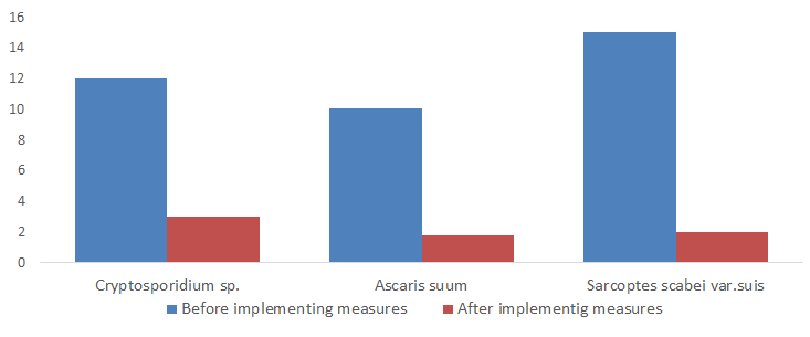 Figure 2: Comparative results of parasitological examination findings (%) of the significant parasites before and after the application of program to control of parasitic infection at rearing piglets (from the 28th to the 75th day).