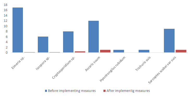 Figure 4: Comparative results of parasitological examination findings (%) before and after the application of program to control of parasitic infection at breeding animals.