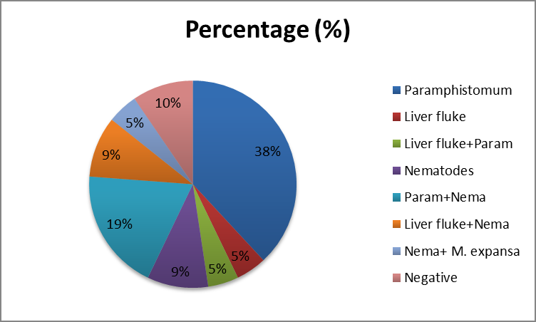Figure 1: Prevalence of parasitic infestation in postpartum anoestrus cows.
