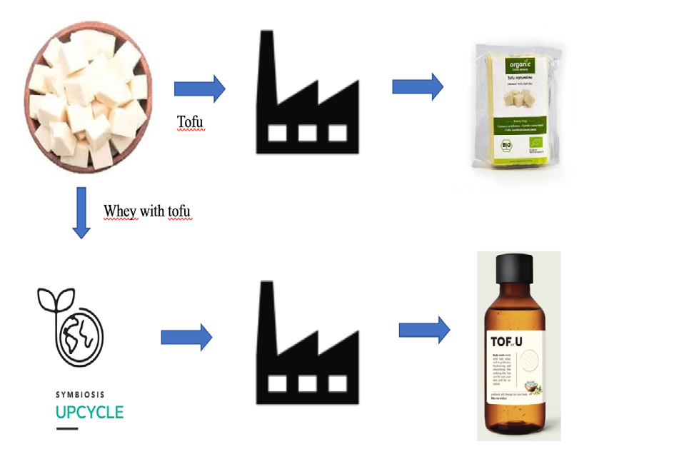Figure 5: The use of waste from the food industry in the production of cosmetics [4].