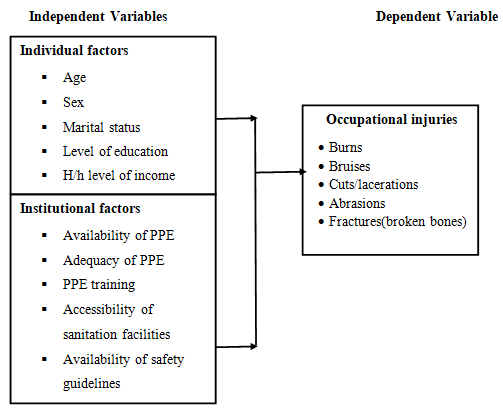 Figure 1: ** Conceptual Framework.