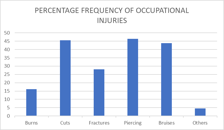 Figure 2: Types of Occupational Injuries among Workers in Informal Recycling Businesses at Kiteezi Landfill Wakiso District. The major forms of occupational injuries sustained were reported as cuts (45.5%), pierces (46.4%) and bruises (43.8%) Figure 2 above. The other injuries included fractures (28%), Burns (16.1%) and other injuries (4.5%) Figure 2 above. Most of these injuries arose mainly due to absence or not using relevant PPEs. This is similar to a study done in Nigeria by Ali, et al. [35] who reported that several informal waste pickers got several injuries at the workplace like cuts and fractures.