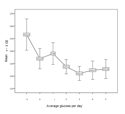Figure 1: Mean glucose changes (mg/dl) during patient’s daily life, measured through iPRO2.