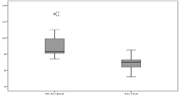 Figure 2: Box plot diagram that shows: HbA1c changes after 3 months of treatment with canagliflozin.