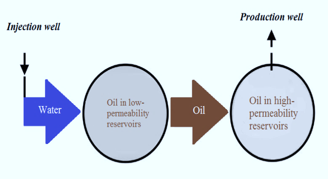 Figure 1: The development of hard-to-recover oil fields.