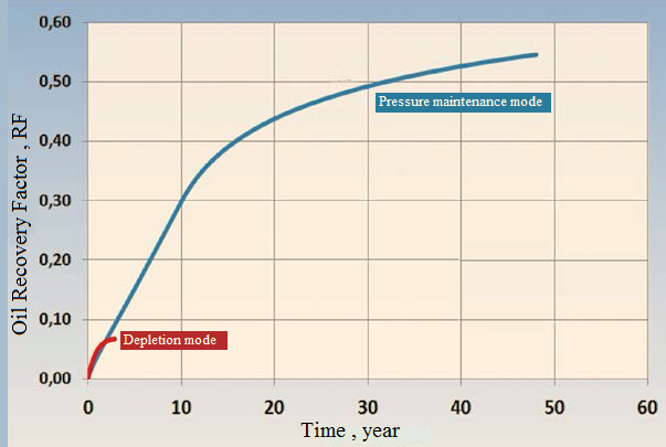 Figure 4: Dependences of oil recovery factor on time.