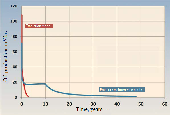 Figure 5: Dependences of oil production rate on time.