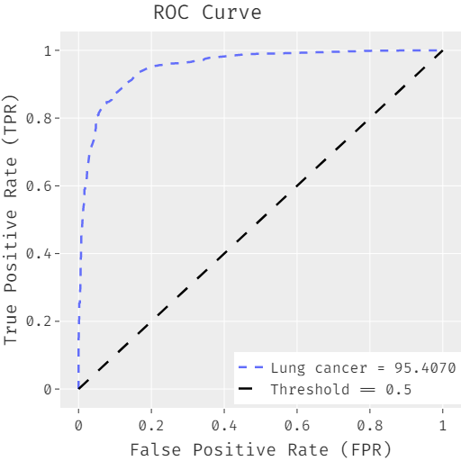 Figure 3: With a high ROC of 95.4070, the FCABFS-OSVM approach was shown to have enhanced results. Table 3 looks at the FCABFS-OSVM system’s classifier analysis for the Mammographic mass dataset using various epochs. The FCABFS-OSVM method’s TPR, TNR, accuracy, error, and F-measure were, respectively, 86.59%, 85.82%,
