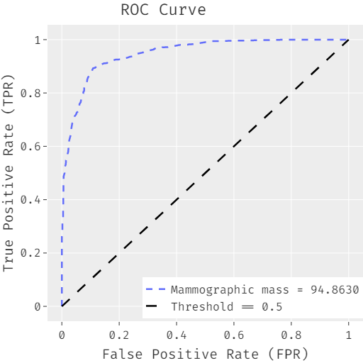 Figure 4: ROC analysis of the mammography dataset using the FCABFS-OSVM method.