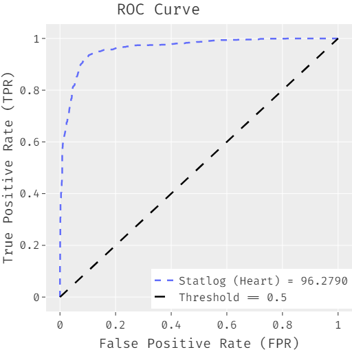Figure 5: FCABFS-OSVM method ROC analysis using the Statlog-Heart dataset The FCABFS-OSVM method’s ROC analysis using the Statlog-Heart data set is demonstrated in Figure 5. According to the graph, the FCABFS-OSVM technique had better results with a maximum ROC of 96.2790.