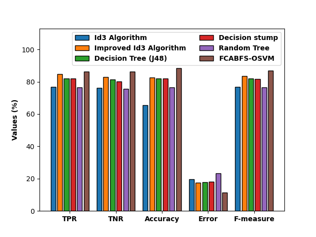Figure 8: According to the experiment’s findings, the DS and RT techniques produced poor categorization outcomes. This has led to enhanced and closer classification efficiency for the DT (J48) and RT models.