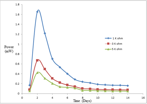 Figure 6: Variation of power with time and external resistance.