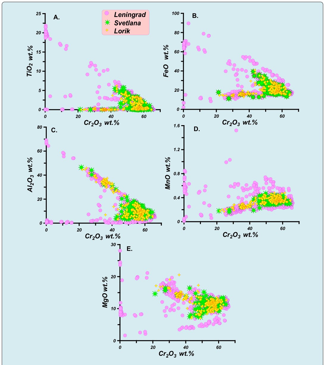 Figure 5: Variations of pyrope garnets compositions from Leningrad pipe in comparison with those from Svetlana pipe. 1. Pyropes from Leningrad pipe. 2. Pyropes from Svetlana pipe. The circles mark the clusters corresponding to the different layers in the mantle structure. The star marks the composition of the Cr-rich garnet (> 18% Cr2O3). Fields in CaO-Cr2O3 plot are according to N.V.